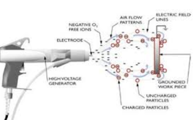 靜電噴涂的是如何工作的？